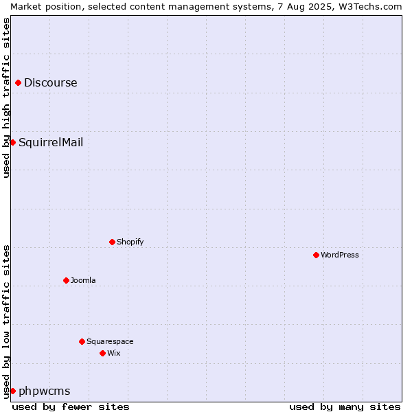 Market position of Discourse vs. phpwcms vs. SquirrelMail