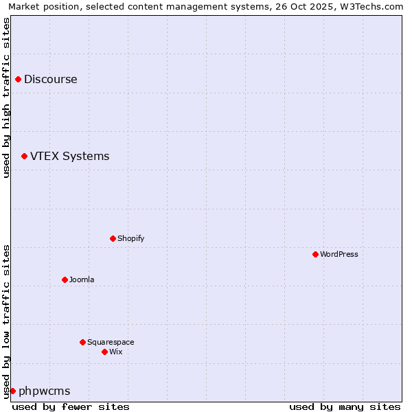 Market position of VTEX Systems vs. Discourse vs. phpwcms