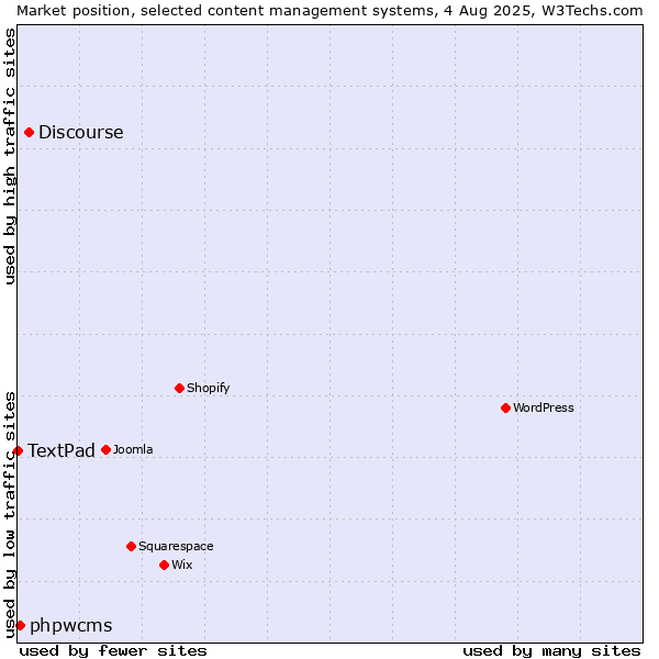 Market position of Discourse vs. phpwcms vs. TextPad