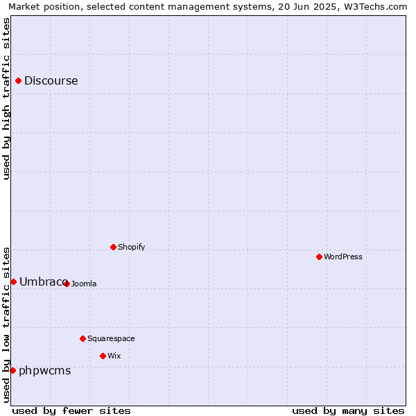 Market position of Discourse vs. Umbraco vs. phpwcms
