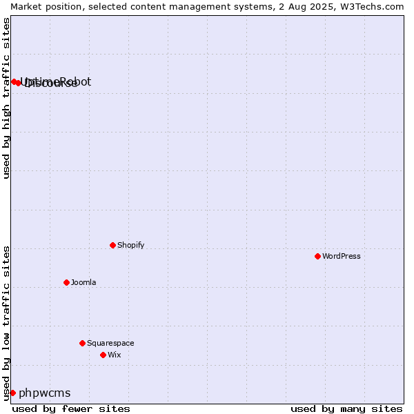Market position of Discourse vs. UptimeRobot vs. phpwcms