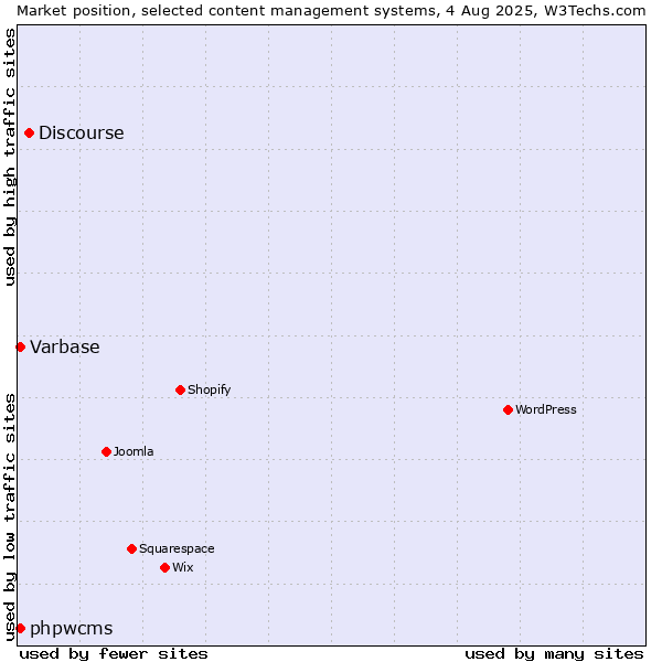 Market position of Discourse vs. Varbase vs. phpwcms