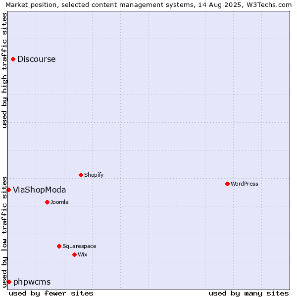 Market position of Discourse vs. phpwcms vs. ViaShopModa