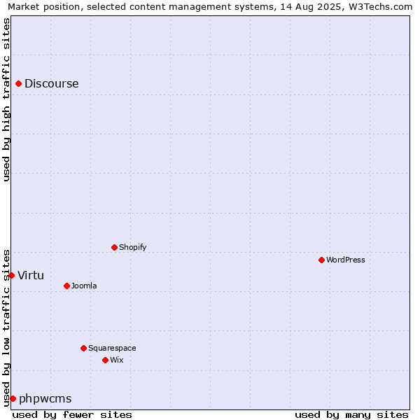 Market position of Discourse vs. phpwcms vs. Virtu