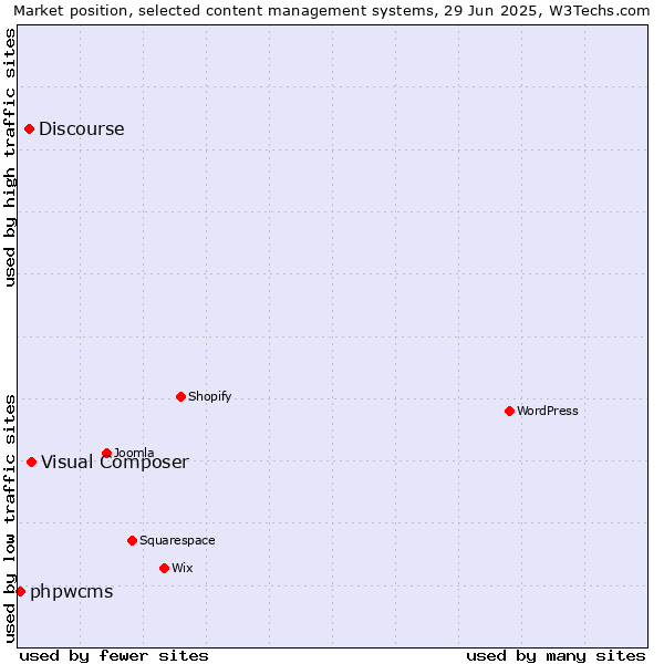Market position of Visual Composer vs. Discourse vs. phpwcms