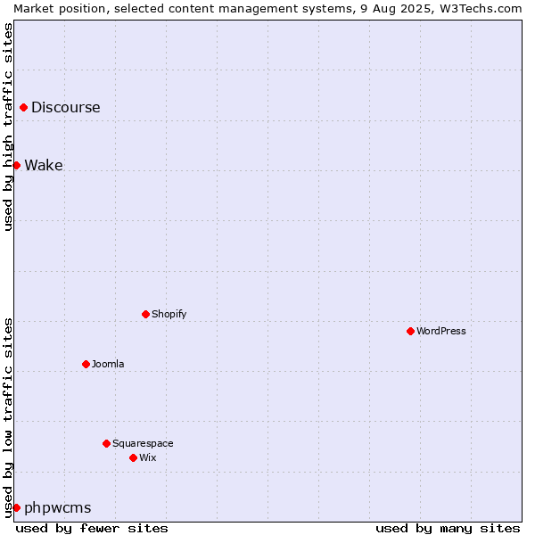 Market position of Discourse vs. phpwcms vs. Wake