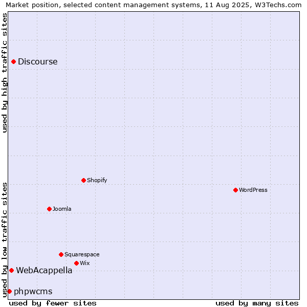 Market position of Discourse vs. WebAcappella vs. phpwcms
