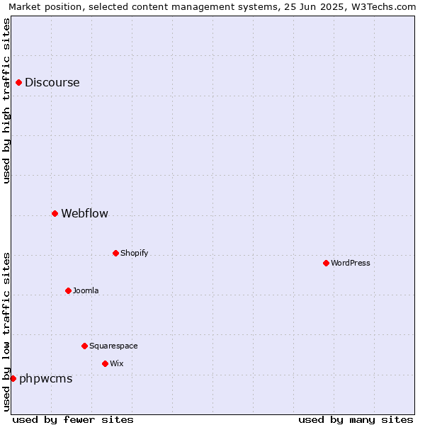 Market position of Webflow vs. Discourse vs. phpwcms