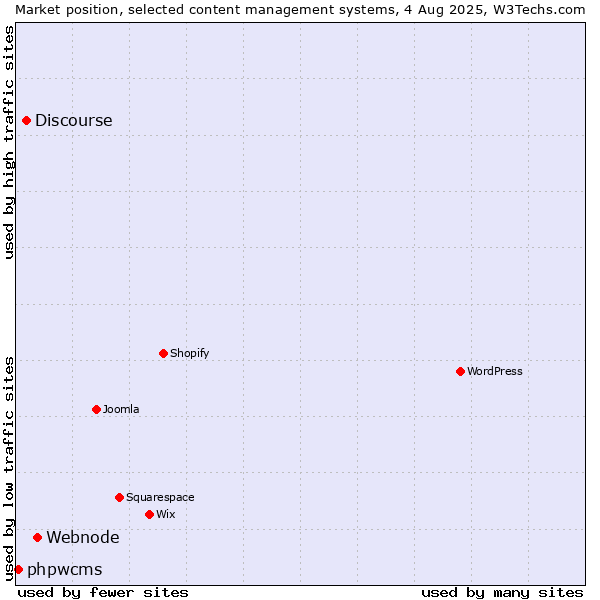 Market position of Webnode vs. Discourse vs. phpwcms
