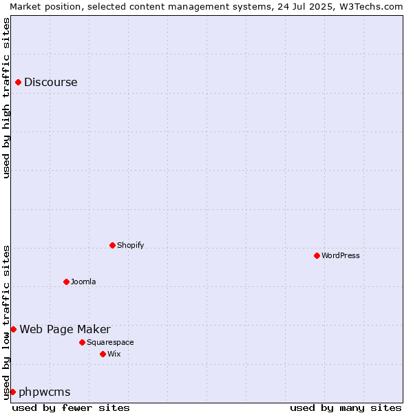 Market position of Discourse vs. Web Page Maker vs. phpwcms