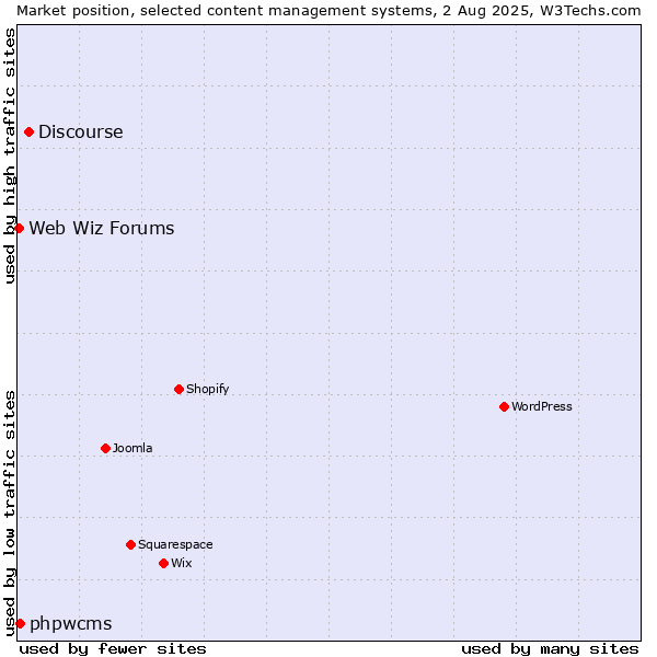 Market position of Discourse vs. phpwcms vs. Web Wiz Forums