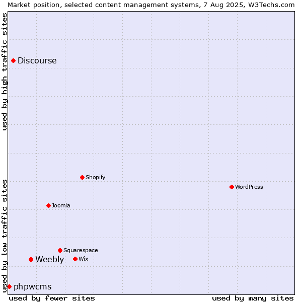 Market position of Weebly vs. Discourse vs. phpwcms