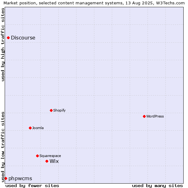 Market position of Wix vs. Discourse vs. phpwcms