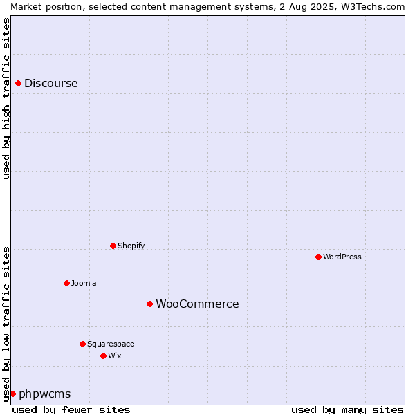 Market position of WooCommerce vs. Discourse vs. phpwcms