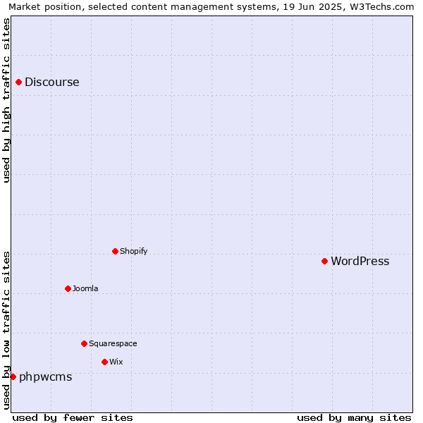 Market position of WordPress vs. Discourse vs. phpwcms
