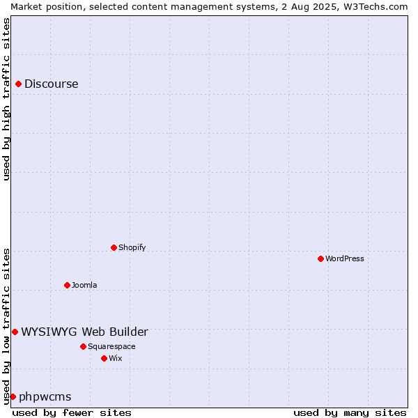 Market position of Discourse vs. WYSIWYG Web Builder vs. phpwcms
