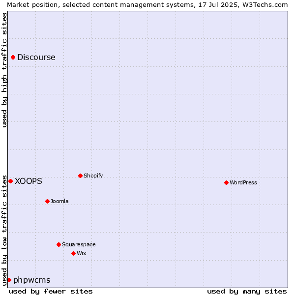 Market position of Discourse vs. XOOPS vs. phpwcms