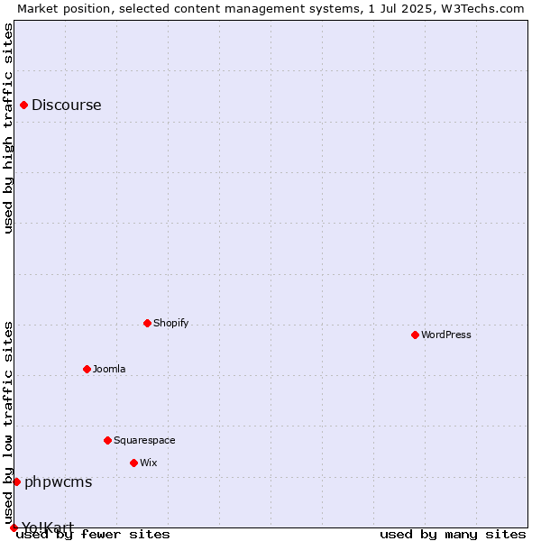 Market position of Discourse vs. phpwcms vs. Yo!Kart