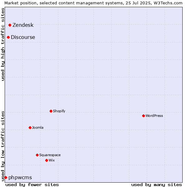 Market position of Zendesk vs. Discourse vs. phpwcms