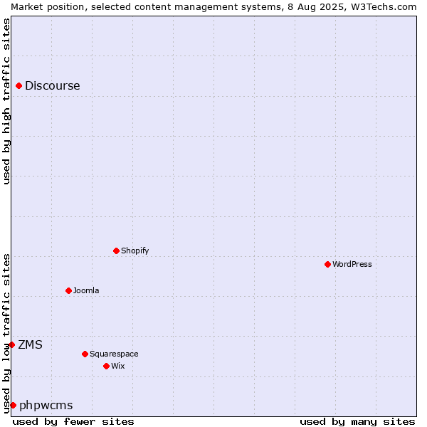 Market position of Discourse vs. phpwcms vs. ZMS