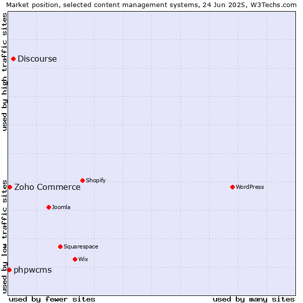 Market position of Discourse vs. Zoho Commerce vs. phpwcms