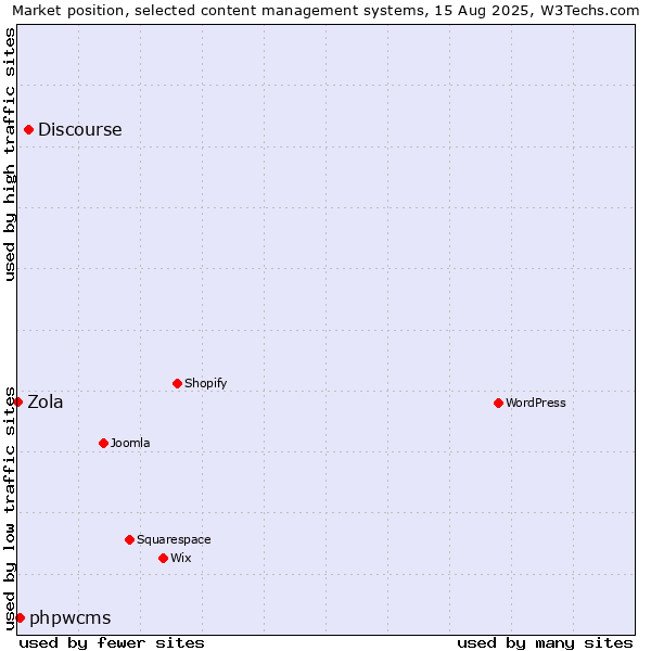 Market position of Discourse vs. phpwcms vs. Zola