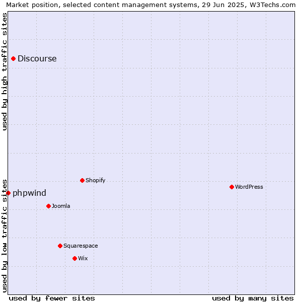 Market position of Discourse vs. phpwind