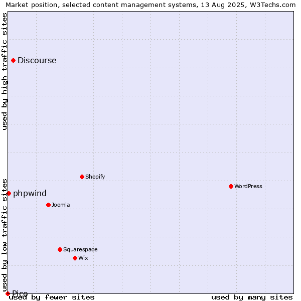 Market position of Discourse vs. phpwind vs. Pico