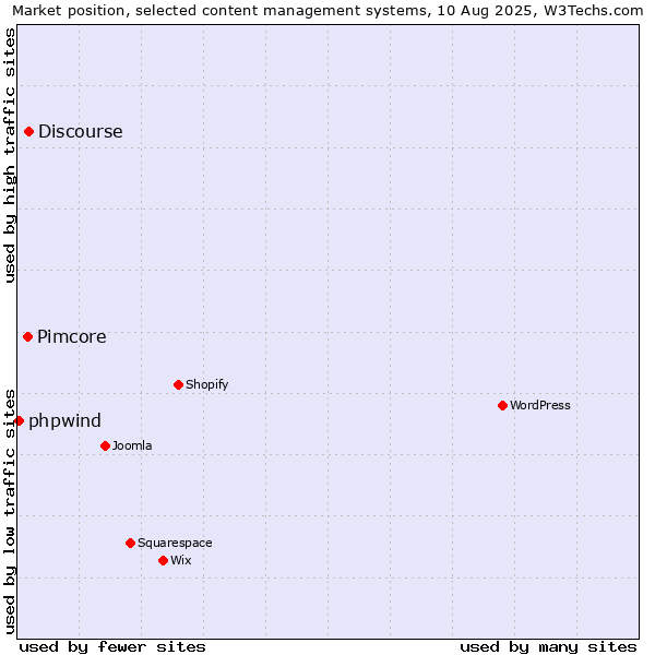 Market position of Discourse vs. Pimcore vs. phpwind
