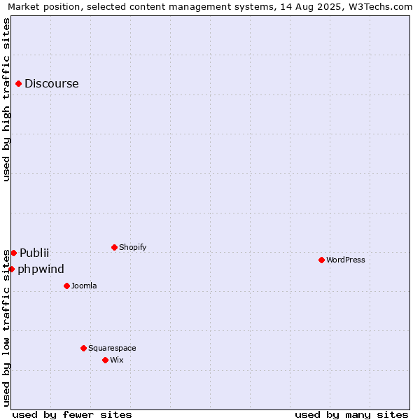 Market position of Discourse vs. Publii vs. phpwind