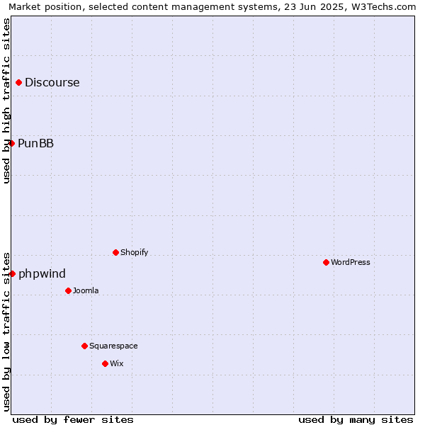Market position of Discourse vs. phpwind vs. PunBB