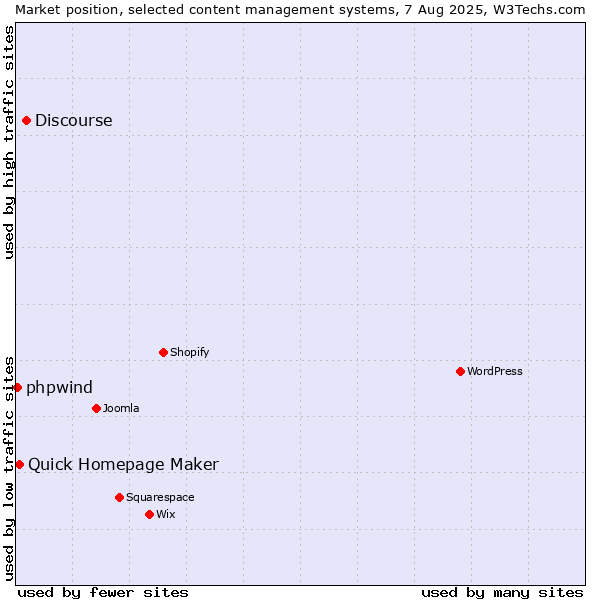 Market position of Discourse vs. Quick Homepage Maker vs. phpwind