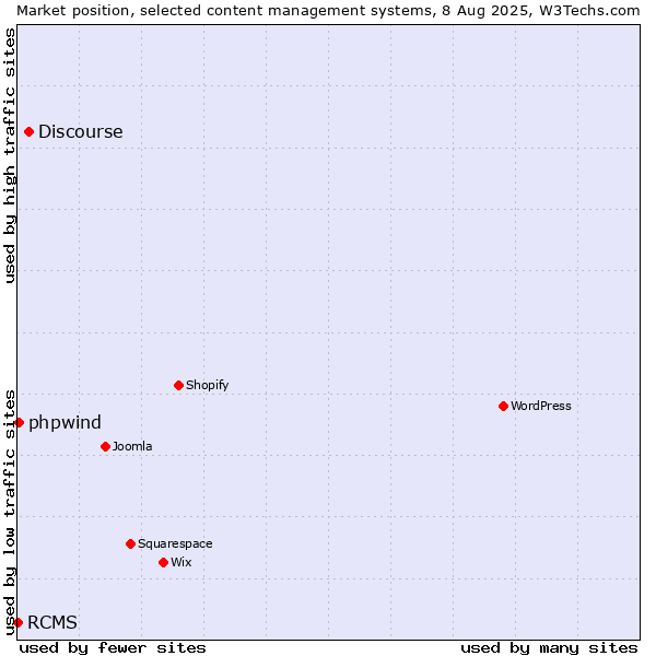 Market position of Discourse vs. phpwind vs. RCMS