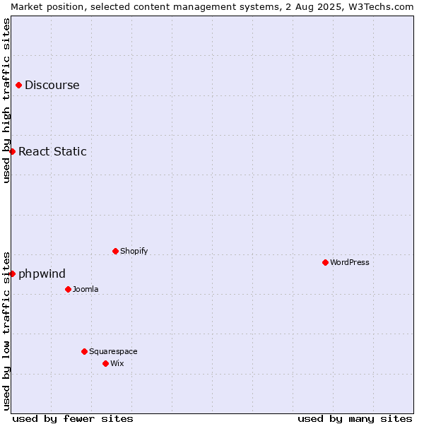 Market position of Discourse vs. React Static vs. phpwind