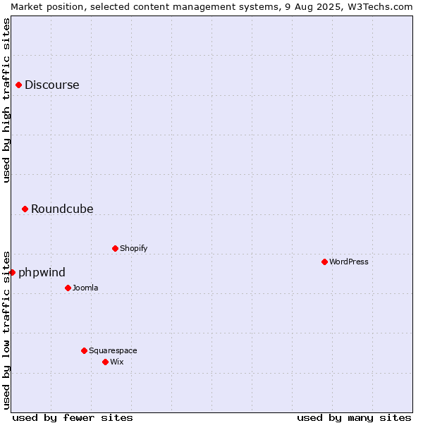 Market position of Roundcube vs. Discourse vs. phpwind