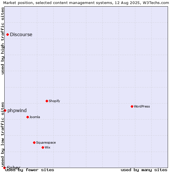 Market position of Discourse vs. phpwind vs. Saber