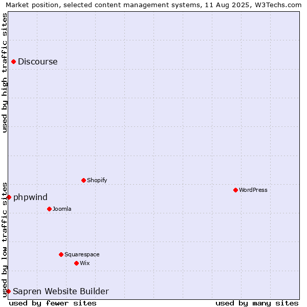 Market position of Discourse vs. phpwind vs. Sapren Website Builder