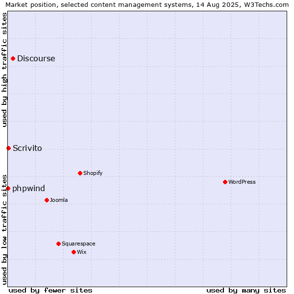 Market position of Discourse vs. Scrivito vs. phpwind