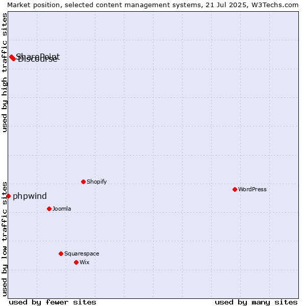 Market position of Discourse vs. SharePoint vs. phpwind