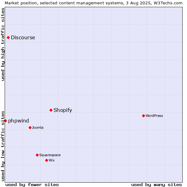 Market position of Shopify vs. Discourse vs. phpwind