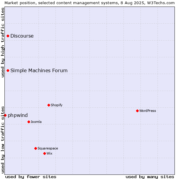 Market position of Simple Machines Forum vs. Discourse vs. phpwind