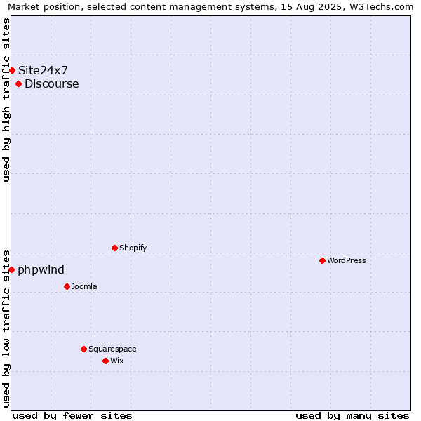 Market position of Discourse vs. Site24x7 vs. phpwind