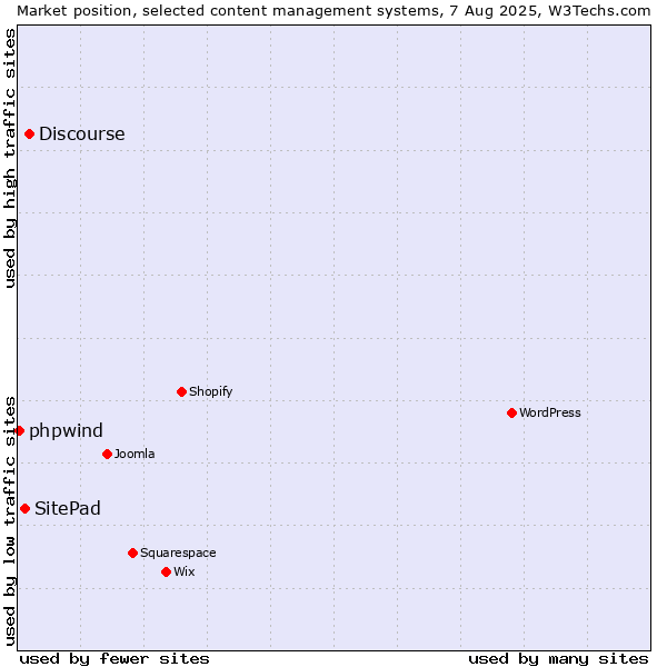 Market position of Discourse vs. SitePad vs. phpwind