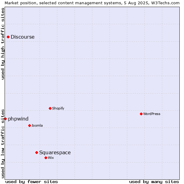 Market position of Squarespace vs. Discourse vs. phpwind