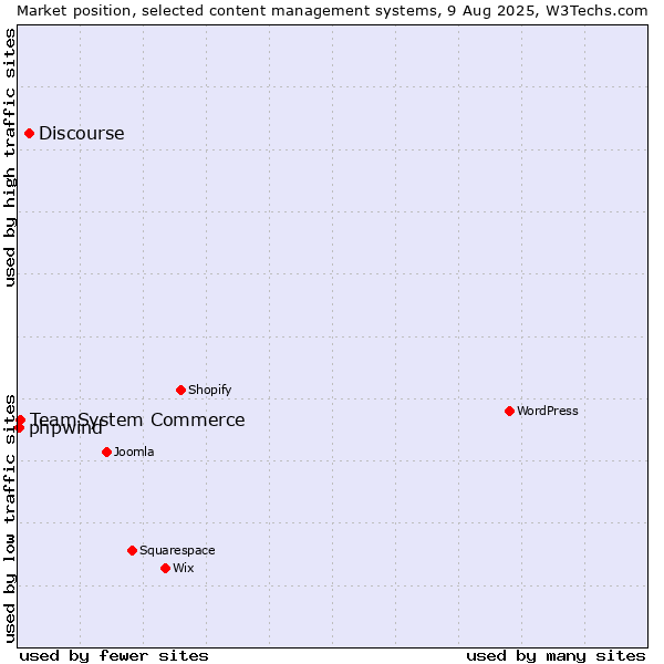 Market position of Discourse vs. TeamSystem Commerce vs. phpwind