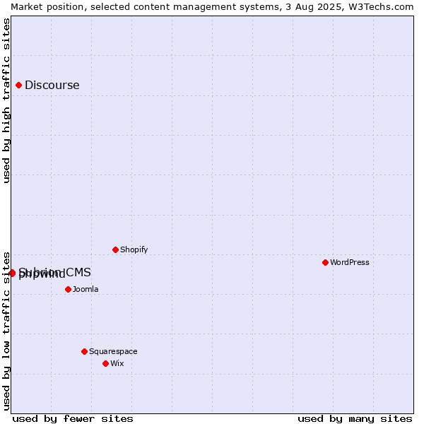 Market position of Discourse vs. Subrion CMS vs. phpwind