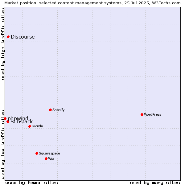 Market position of Discourse vs. Substack vs. phpwind