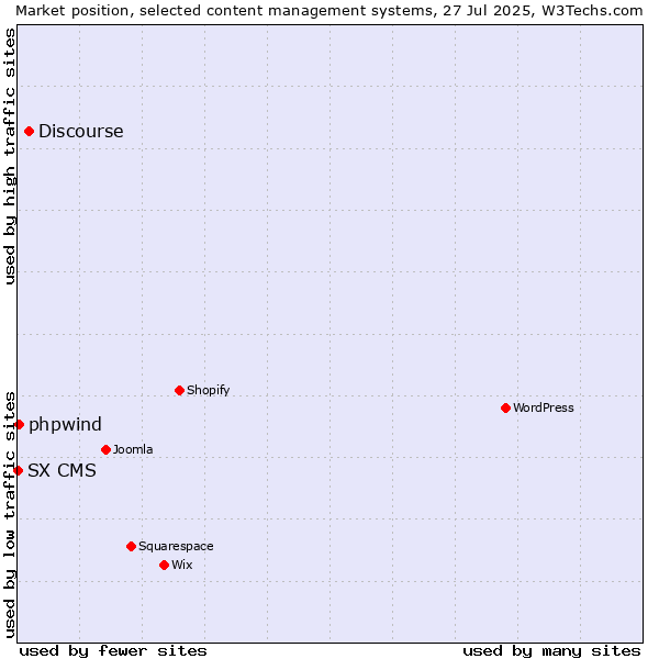 Market position of Discourse vs. phpwind vs. SX CMS
