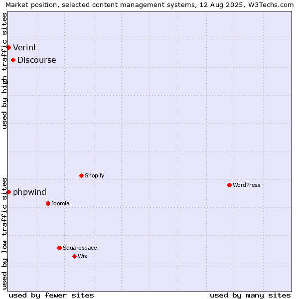 Market position of Discourse vs. Verint vs. phpwind
