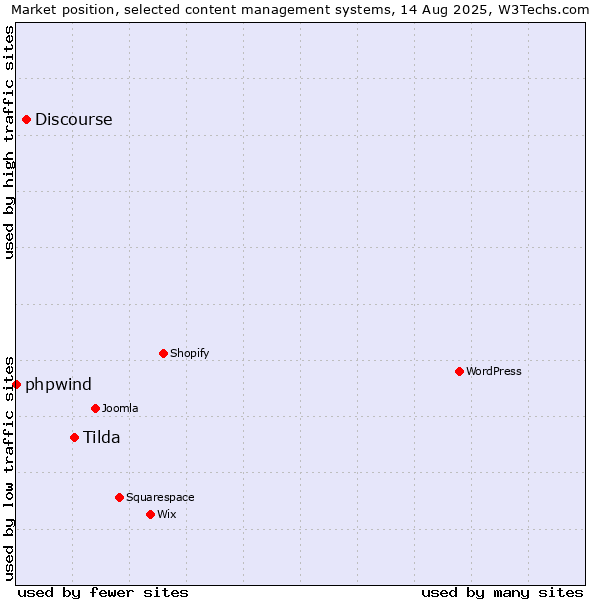 Market position of Tilda vs. Discourse vs. phpwind